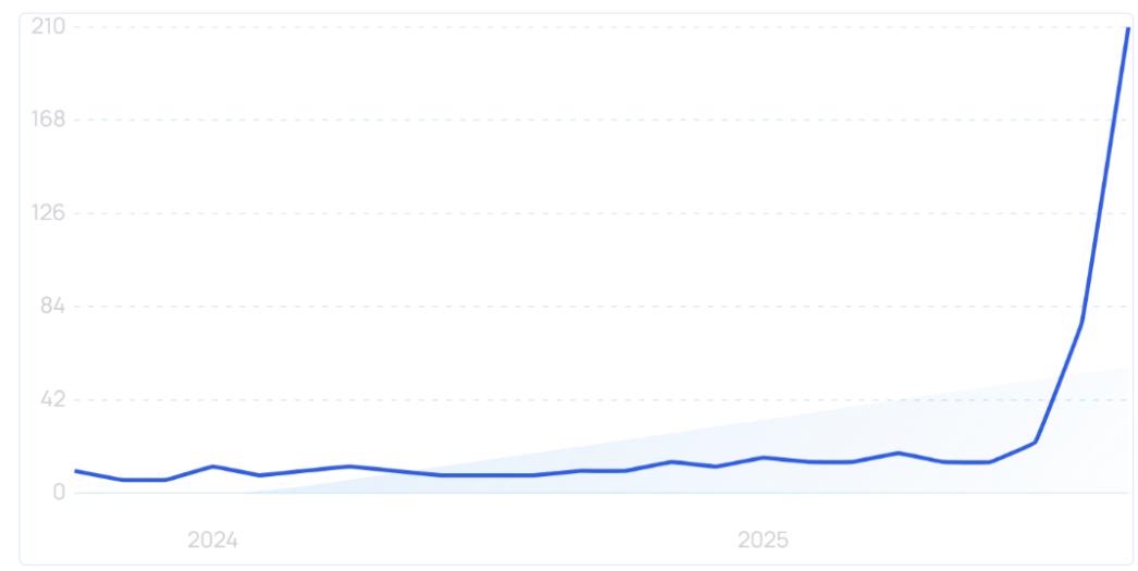 圖/ChatGPT推出「即時結賬」之後，AI SEO相關的搜索劇增