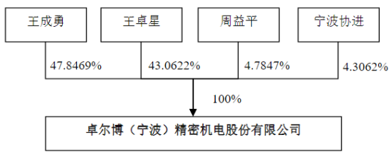 图:股权结构