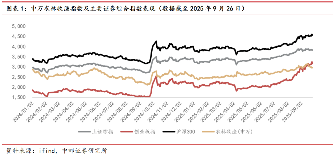中邮·农业|周观点: “反内卷”下,8月能繁存栏下降