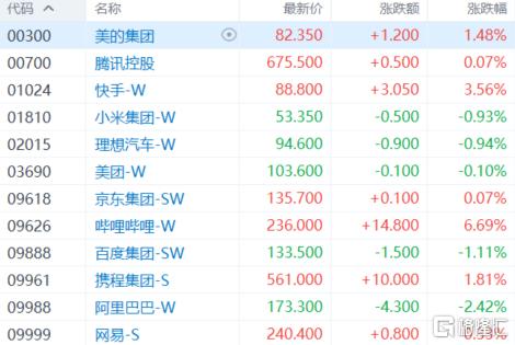 港股收评：恒生科指收跌0.66%，有色金属股持续飙升，半导体股午后跳水