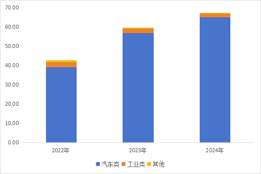 图:收人结构(单位:亿元)