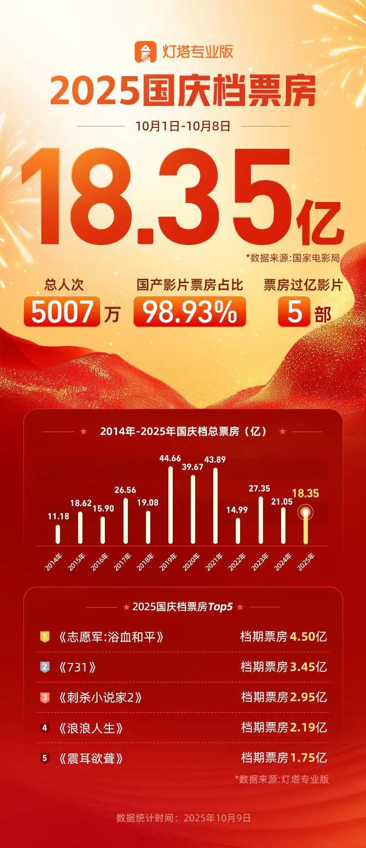 2025年国庆档票房18.35亿元 观影人次为5007万