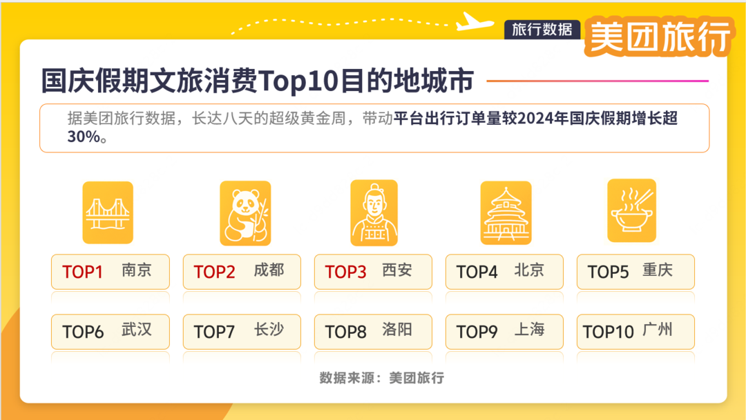 图:超级黄金周带动平台出行订单量较2024年国庆假期增长超30%。