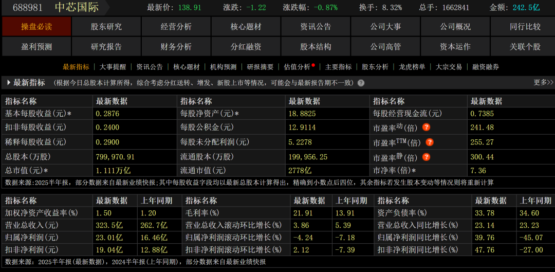 中芯国际，为何跳水？