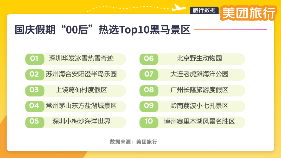 图:美团旅行发布“国庆假期‘00后’热选Top10黑马景区”