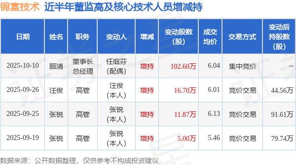 锦富技术：10月10日高管顾清的亲属增持股份合计102.6万股