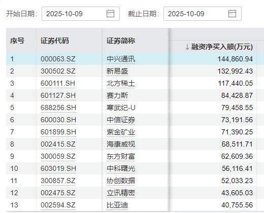 10月9日融资净买入额排名来源:Wind