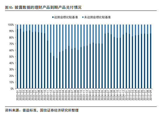 9月理财产品规模环比下降约0.4万亿，销售新规冲击下风险可控