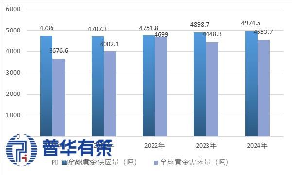 资料来源:世界黄金协会、普华有策