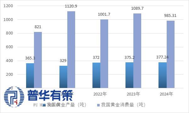 资料来源:中国黄金协会、普华有策