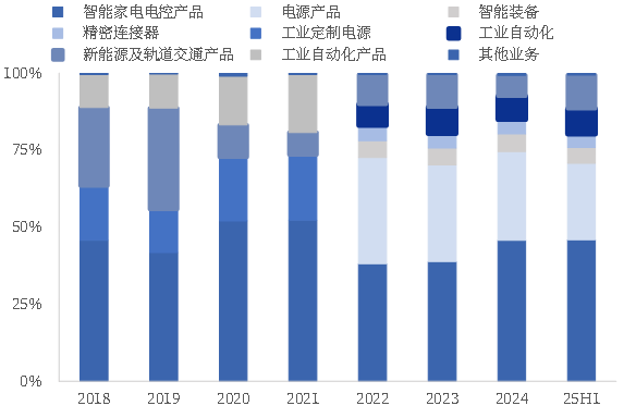 资料来源：公司公告