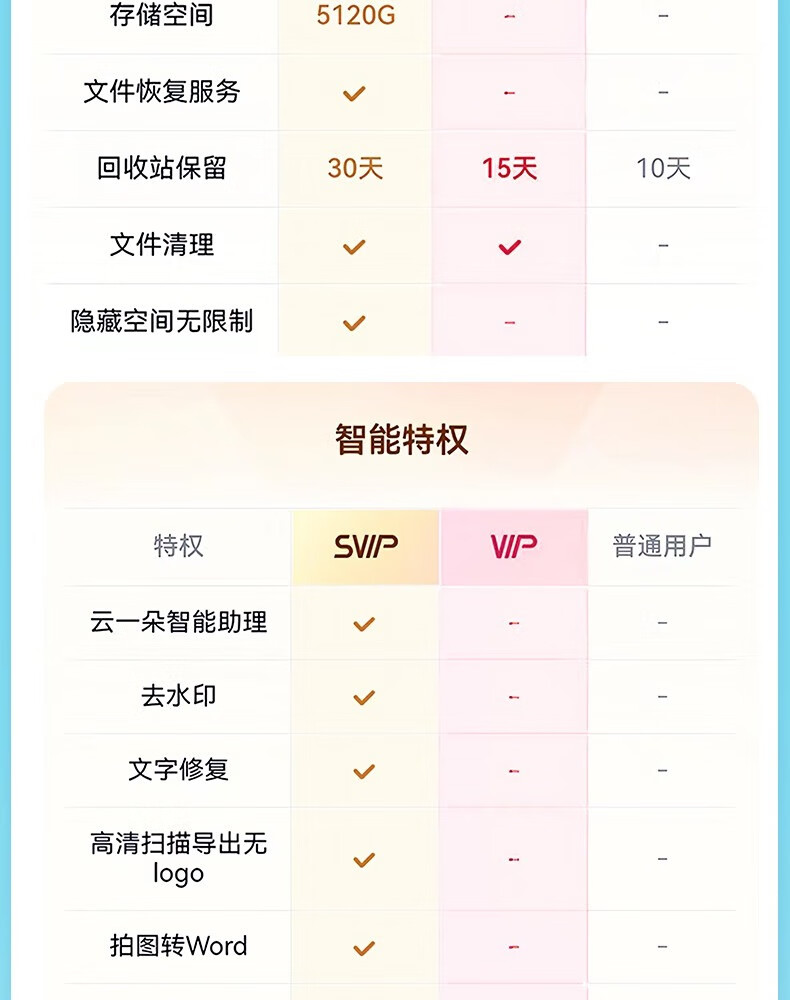京东百度网盘 SVIP 13 月卡超级会员年卡 + 月卡折后 176 元直达链接