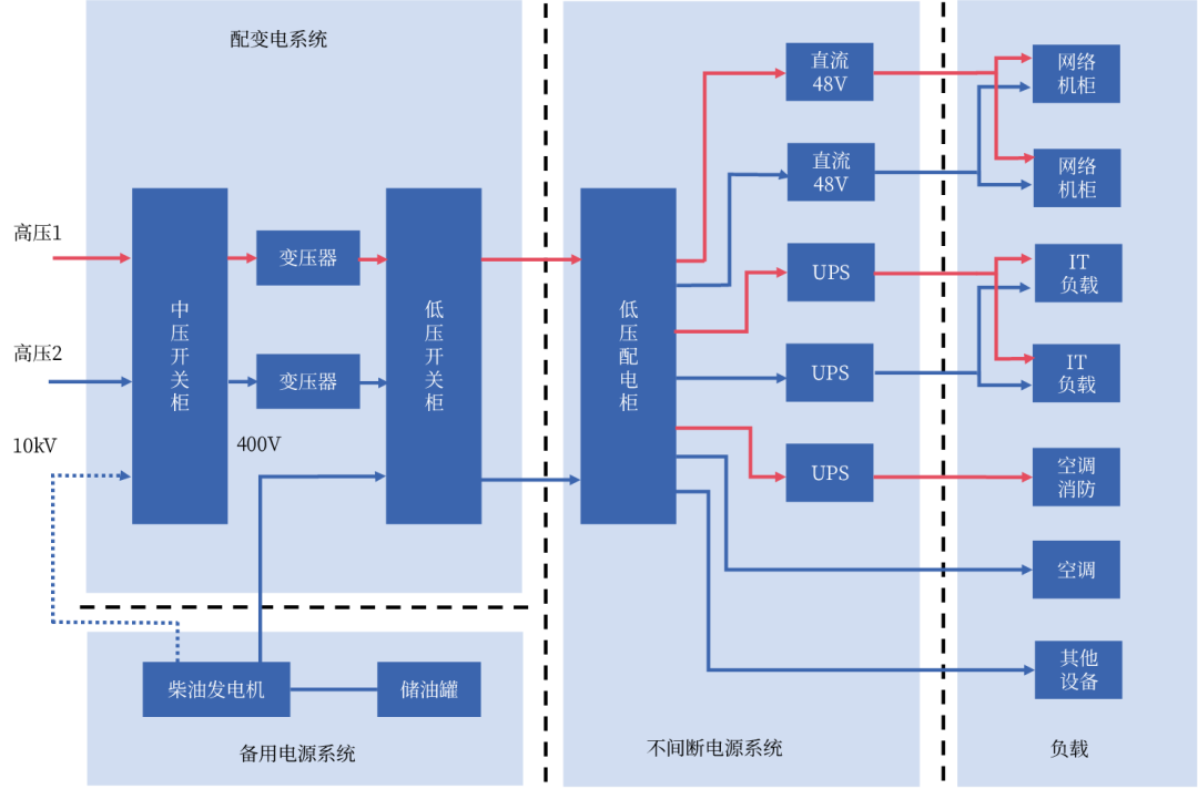 资料来源：《数据中心供配电系统的设计》俞中华，中国银河证券研究院