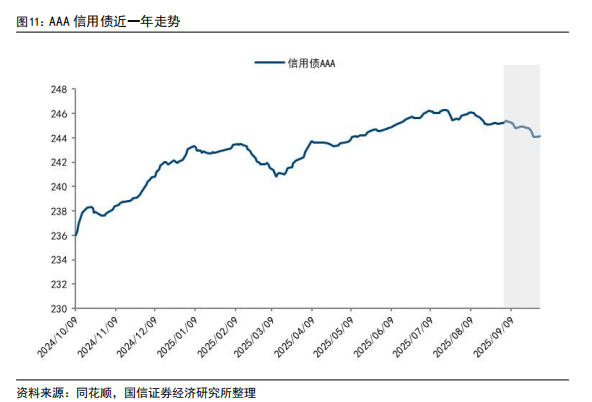 9月理财产品规模环比下降约0.4万亿，销售新规冲击下风险可控