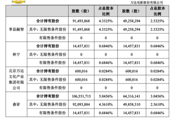图片来源:万达电影公告