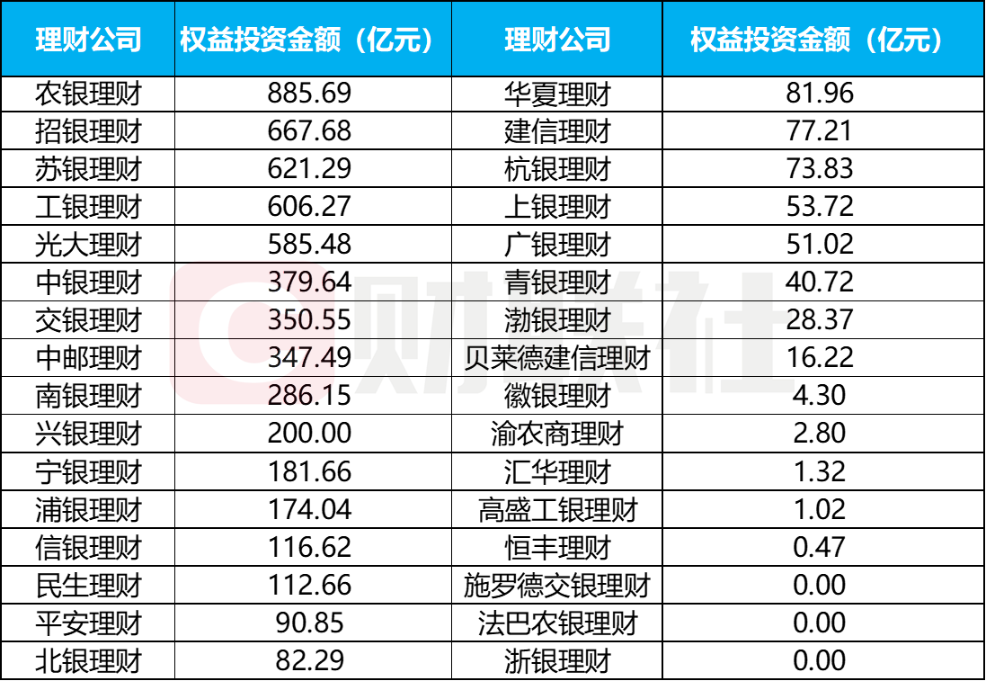 数据来源:理财公司2025年上半年理财业务报告,财联社整理
