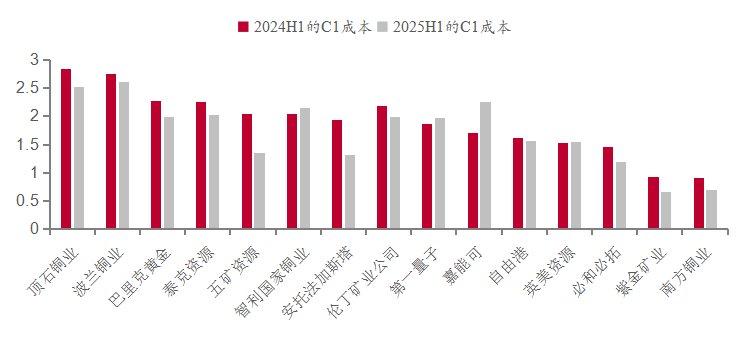 资料来源:公司公告,五矿证券研究所