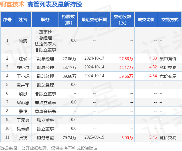锦富技术：10月10日高管顾清的亲属增持股份合计102.6万股