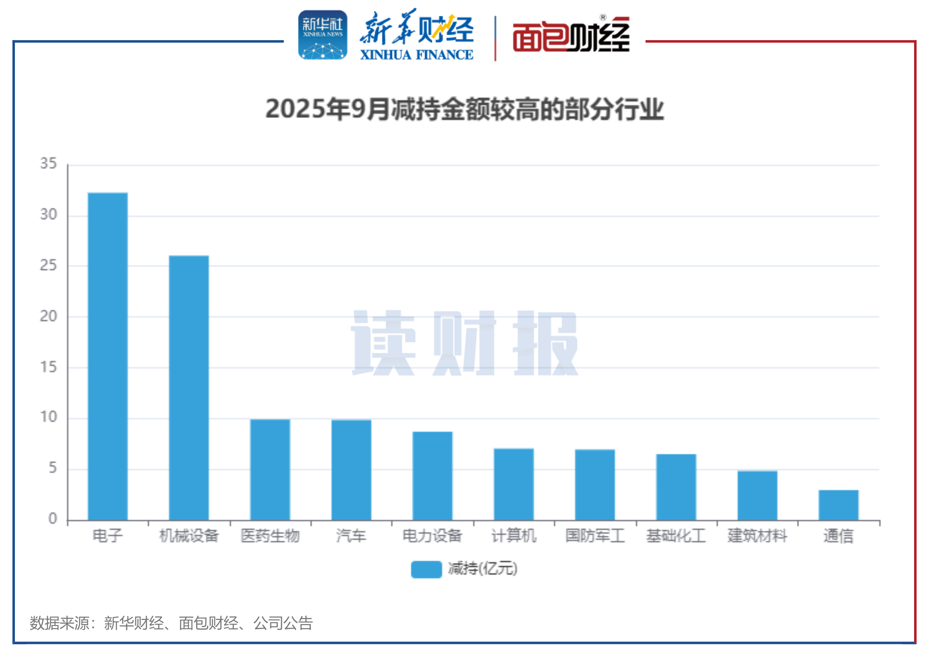 图3：2025年9月减持金额较高的部分行业