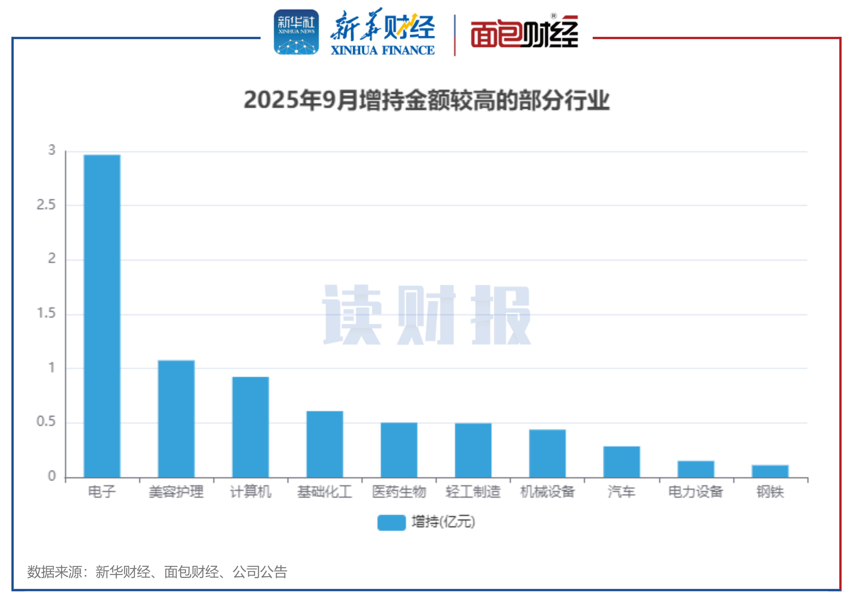 图5：2025年9月增持金额较高的部分行业