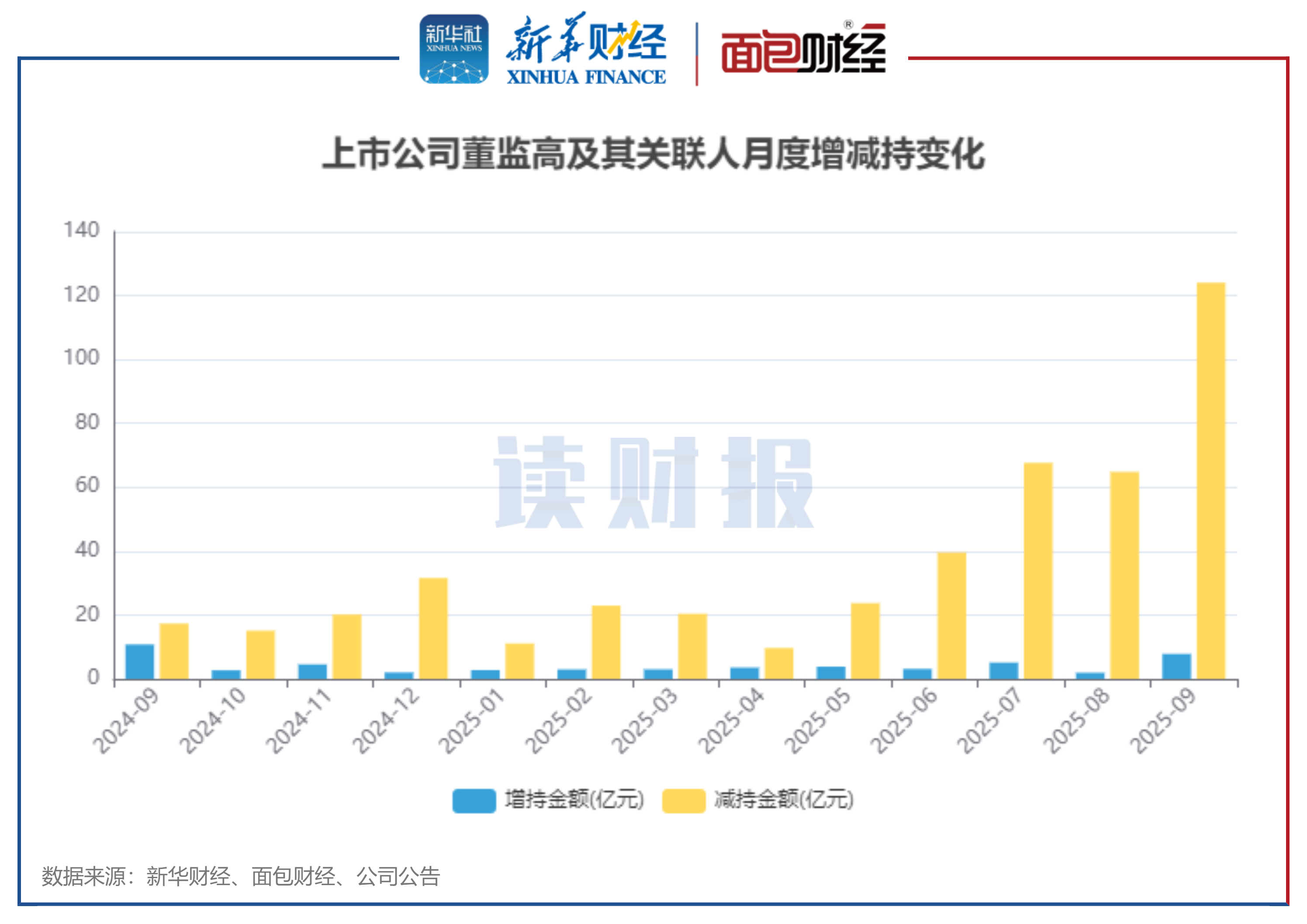 图1：2024年9月至2025年9月沪深两市上市公司董监高及关联人月度增减持金额变化