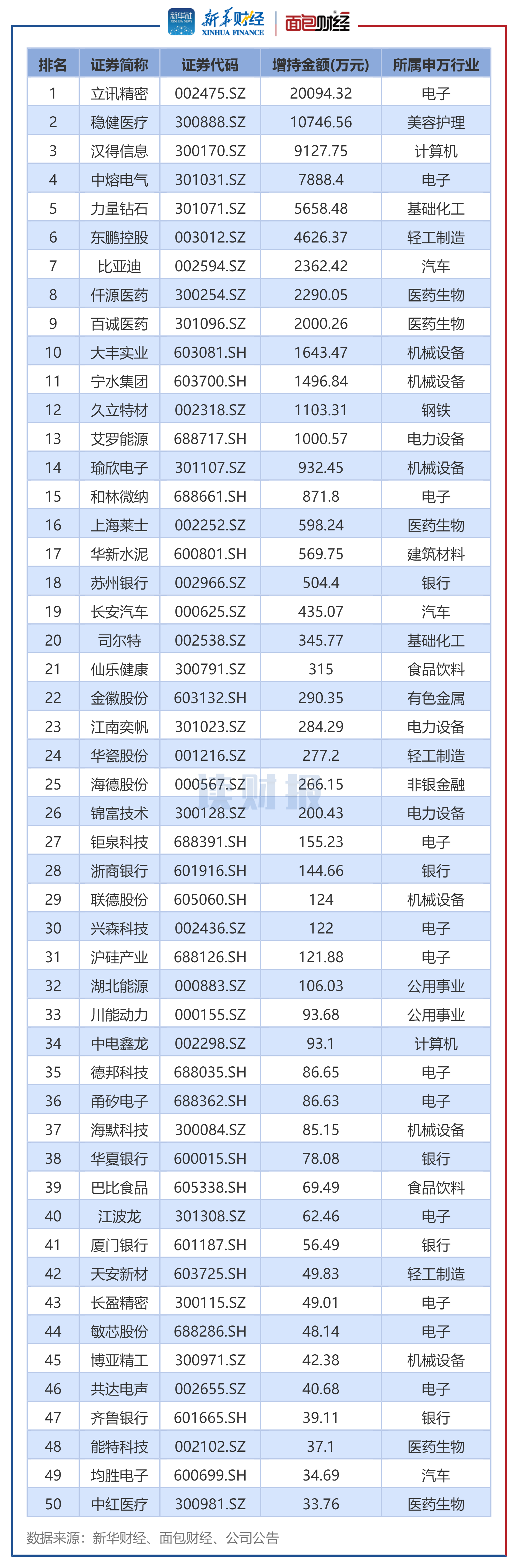 图4：2025年9月董监高及其关联人增持总金额排名前50的公司