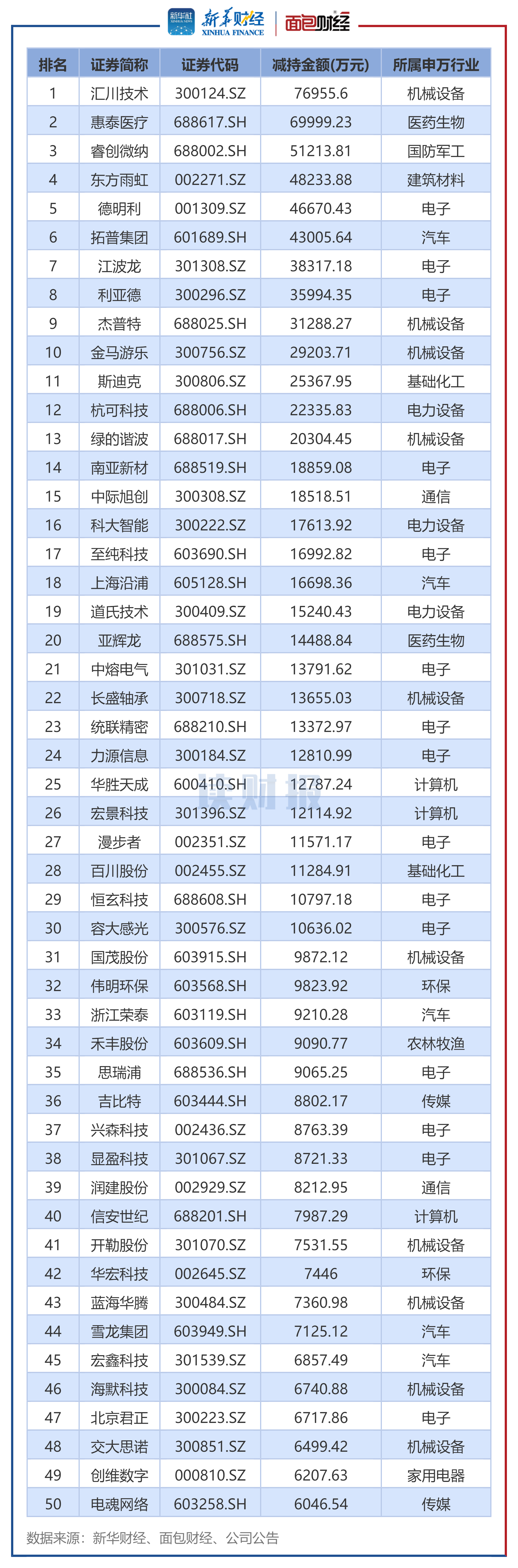 图2：2025年9月董监高及其关联人减持总金额排名前50的公司