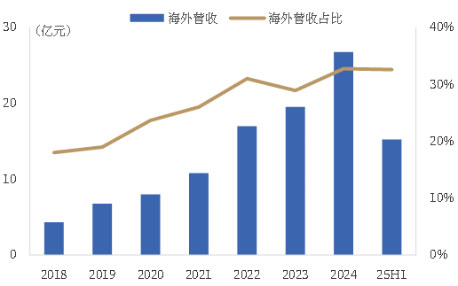 资料来源：公司公告，中国银河证券研究院