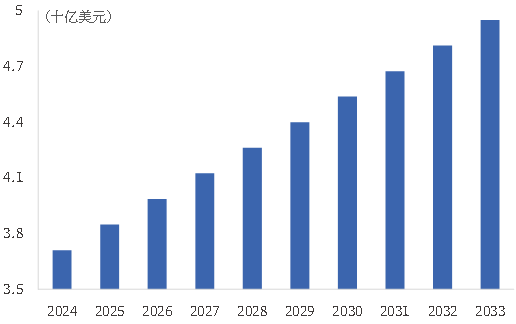 资料来源：QY Research，中国银河证券研究院