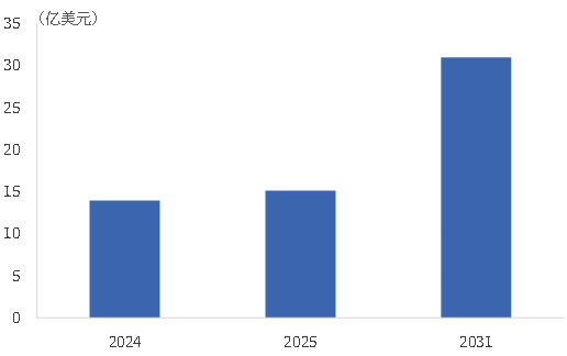 资料来源：QY Research，中国银河证券研究院