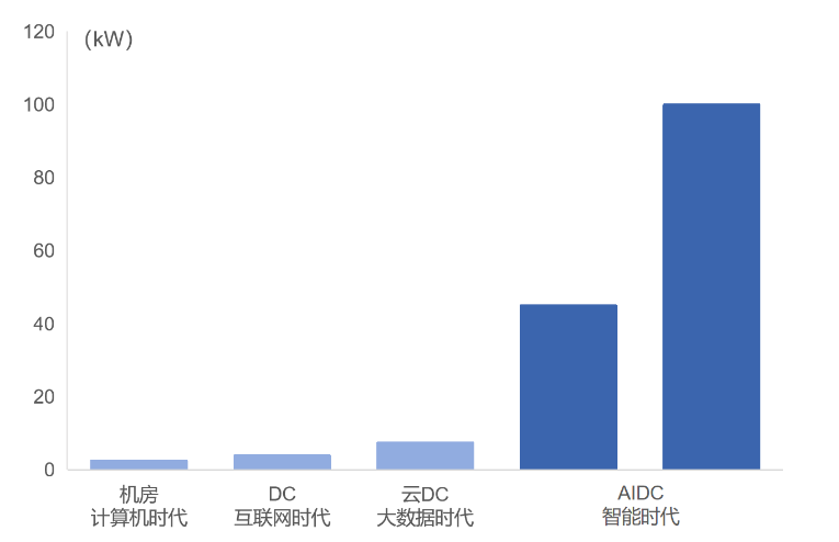 资料来源：华为《AIDC白皮书（2024）》，中国银河证券研究院