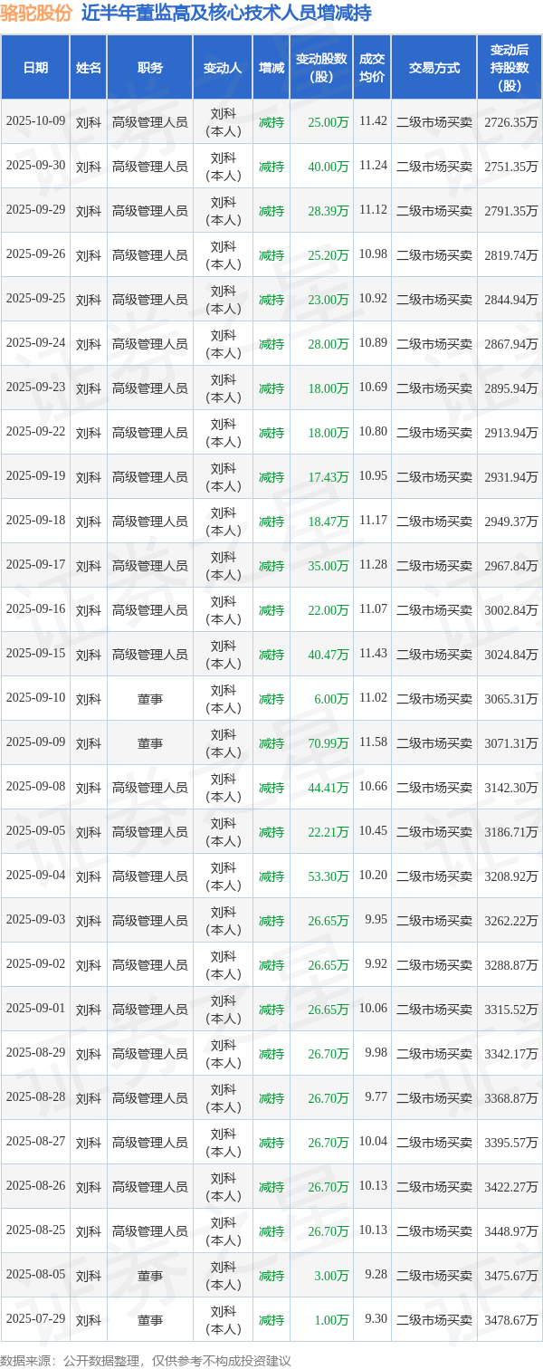 骆驼股份：10月9日高管刘科减持股份合计25万股