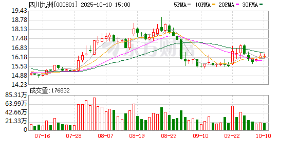 四川九洲：本次回购股份方案已实施完毕