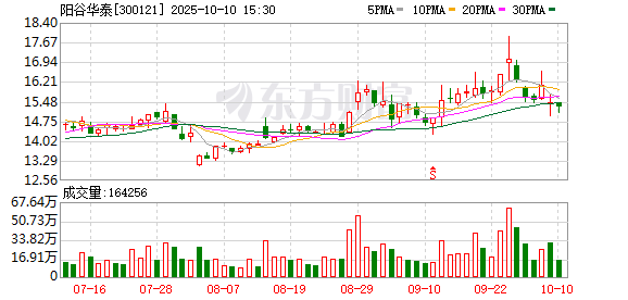 阳谷华泰：公司本次回购股份方案已实施完毕