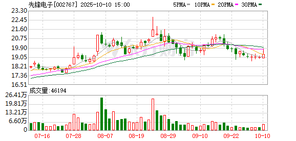 先锋电子:截至2025年9月30日公司股东总数为15827户