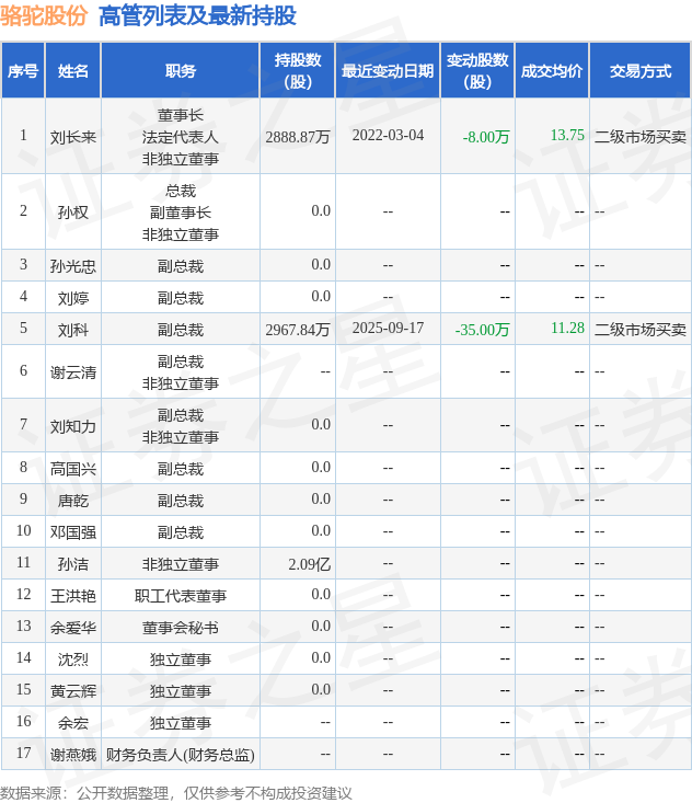 骆驼股份:10月9日高管刘科减持股份合计25万股