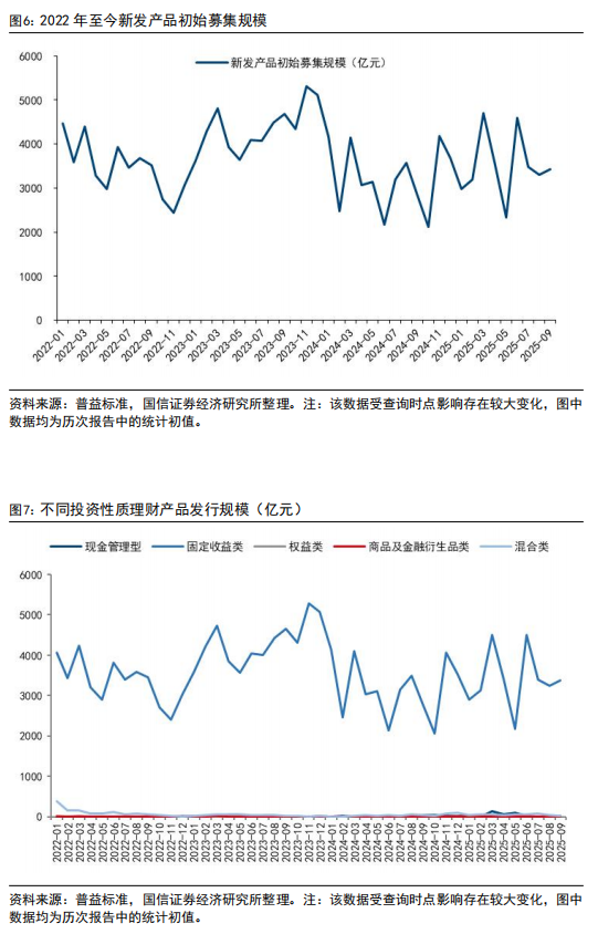 9月理财产品规模环比下降约0.4万亿，销售新规冲击下风险可控