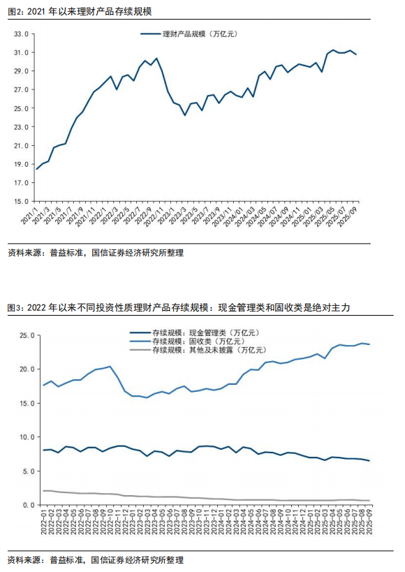 9月理财产品规模环比下降约0.4万亿，销售新规冲击下风险可控