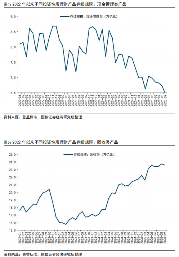 9月理财产品规模环比下降约0.4万亿，销售新规冲击下风险可控