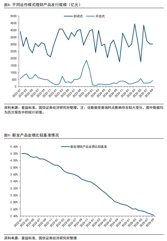 9月理财产品规模环比下降约0.4万亿，销售新规冲击下风险可控