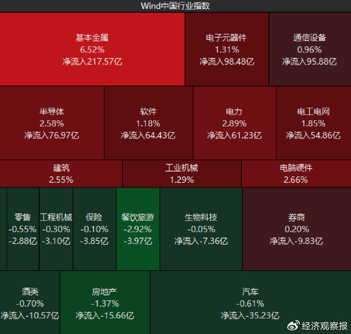 10月9日主要行业指数涨跌幅 数据来源:Wind