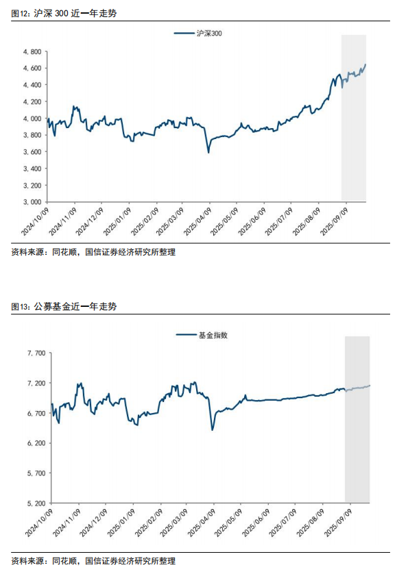 9月理财产品规模环比下降约0.4万亿，销售新规冲击下风险可控