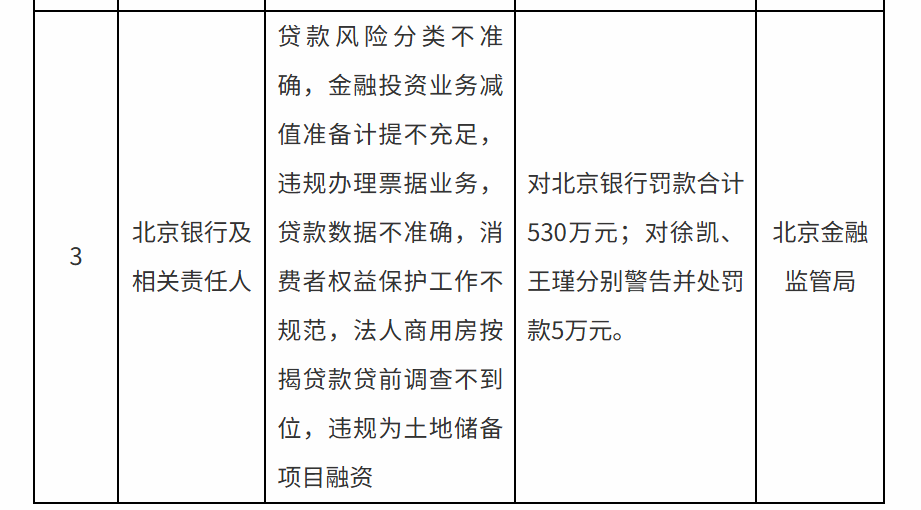 涉违规为土地储备项目融资等多项违规,北京银行被罚530万|北京银行_新浪财经_新浪网