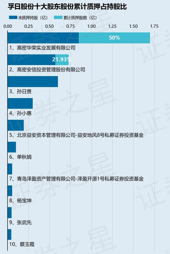 孚日股份（002083）股东高密安信投资管理股份有限公司质押1599万股，占总股本1.69%