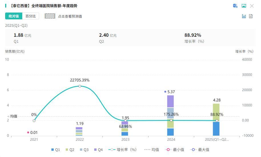 截图来源:摩熵医药全终端医院销售数据库