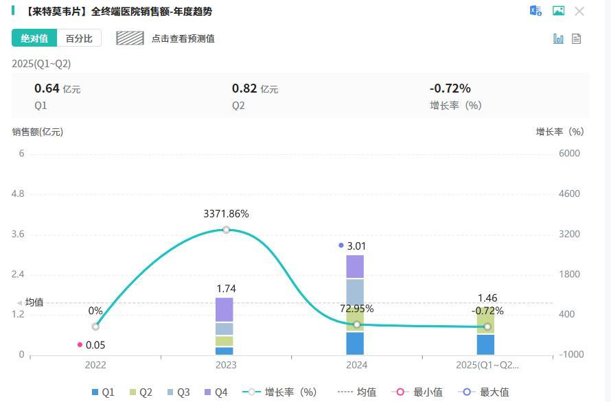 截图来源:摩熵医药全终端医院销售数据库