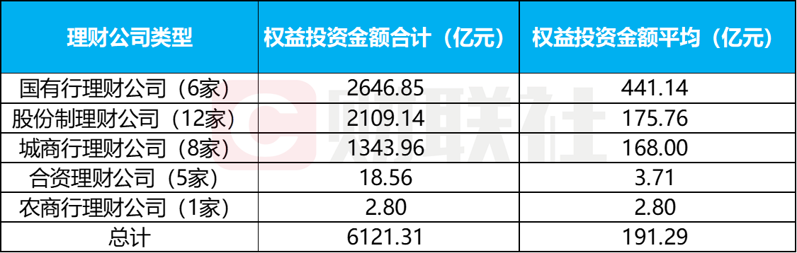 数据来源:理财公司2025年上半年理财业务报告,财联社整理