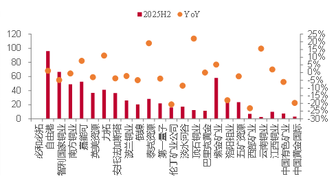 资料来源:公司公告,五矿证券研究所