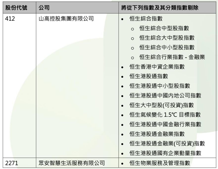 小心！股权高度集中 山高控股等两公司被恒指公司剔除相关指数成分股