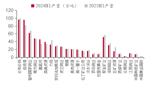资料来源:公司公告,SMM,五矿证券研究所